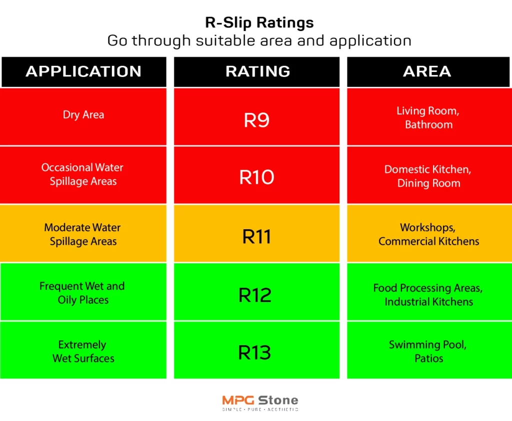 Tiles R- Slip rating