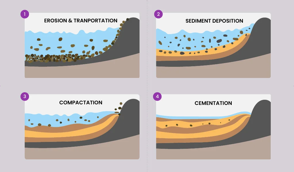 how is sandstone formed